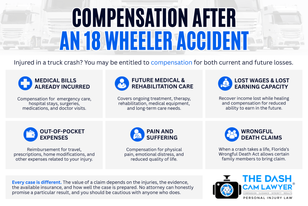 Compensation after an 18 wheeler accident infographic explaining medical bills, lost wages, rehabilitation costs, pain and suffering, and wrongful death claims for Florida truck accident victims